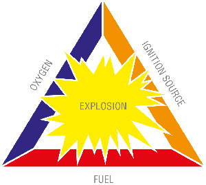 Explosion triangle: fuel, oxygen and ignition source